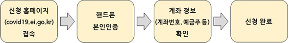 온라인 신청 방법.