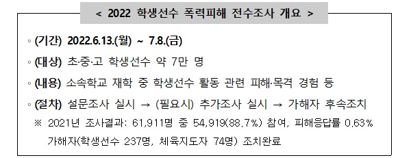 2022 학생선수 폭력피해 전수조사 개요.