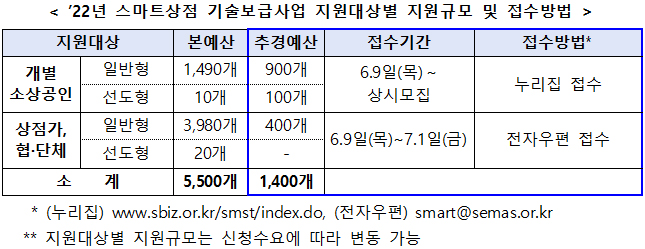 ’22년 스마트상점 기술보급사업 지원대상별 지원규모 및 접수방법