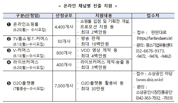 온라인 채널별 진출 지원.