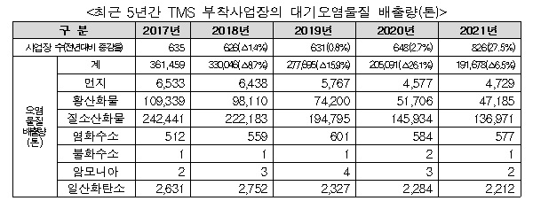 최근 5년간 TMS 부착사업장의 대기오염물질 배출량(톤).