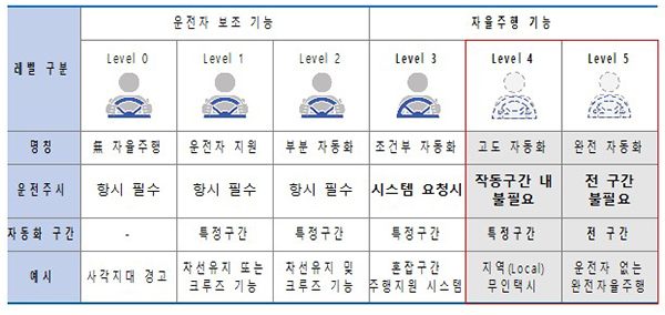 자율주행 단계 구분. (자세한 내용은 본문에 설명 있음)