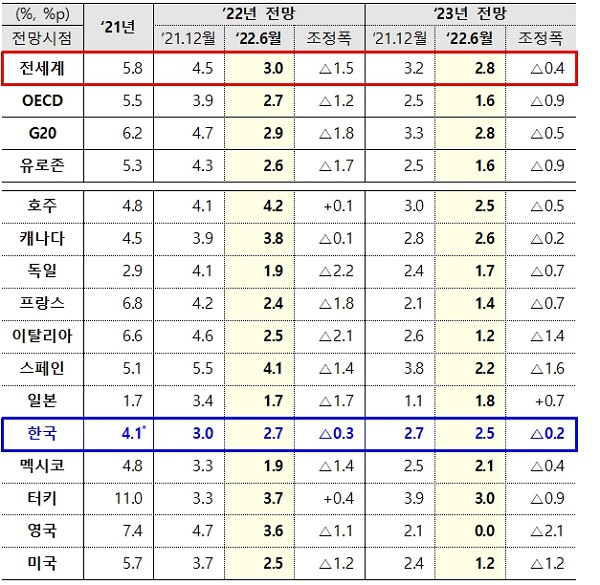 OECD 2022년 6월 경제전망 성장률 전망 (G20국가)