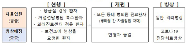 입원 진료체계 개편. (자세한 내용은 본문에 설명 있음)