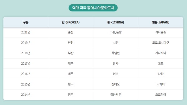 역대 동아시아 문화도시