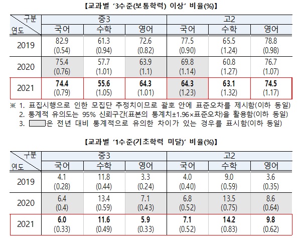 교과별 ‘3수준(보통학력) 이상’ 비율과 ‘1수준(기초학력 미달)’ 비율.