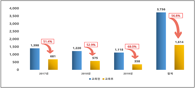 사업용 자동차 재직운전자의 교통안전체험교육 전후 사고건수 비교.