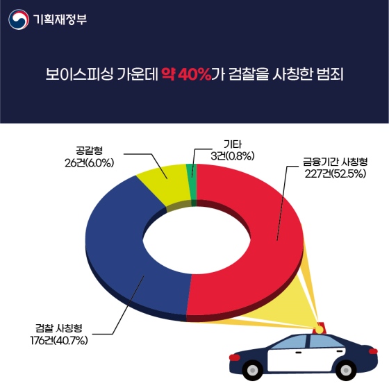 보이스피싱은 24시간 찐센터에서 접수하세요