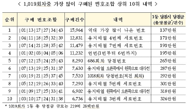 1,019회차중 가장 많이 구매된 번호조합 상위 10위 내역