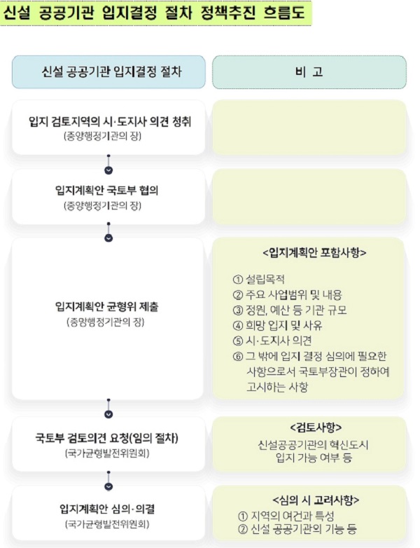 신설 공공기관 입지결정 절차 정책추진 흐름도