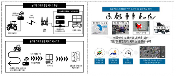 전라북도 김제시의 스마트 농기계 운영 서비스 및 이동 약자 스마트 모빌리티 서비스 예시. (사진=행정안전부)