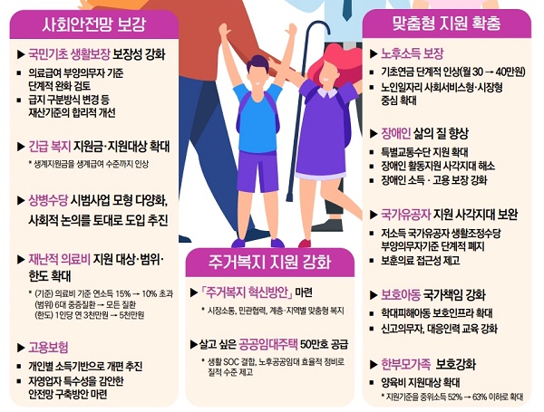 사회 안전망 강화