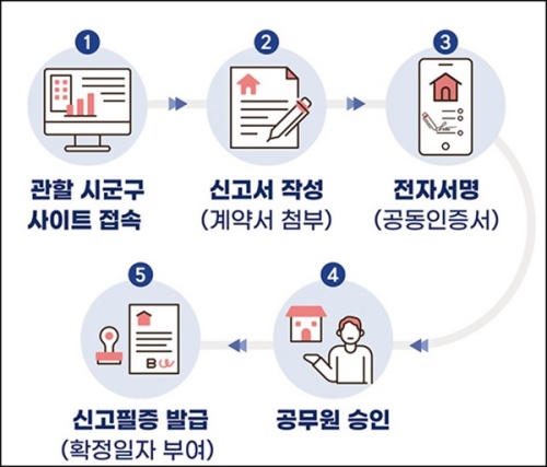 온라인 주택 임대차 계약 신고제 절차.(출처=국토교통부)