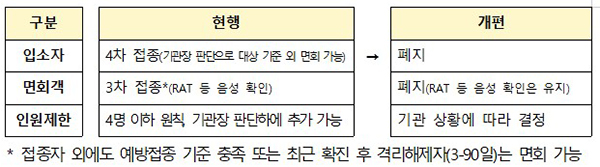 대면 접촉면회 수칙 변경. (자세한 내용은 본문에 설명 있음)