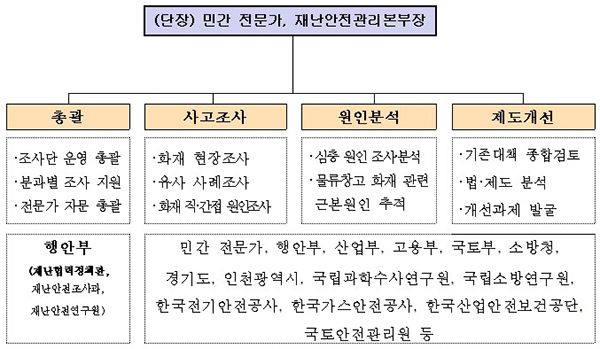 물류창고 화재 민관 합동 재난원인조사단 구성(안).