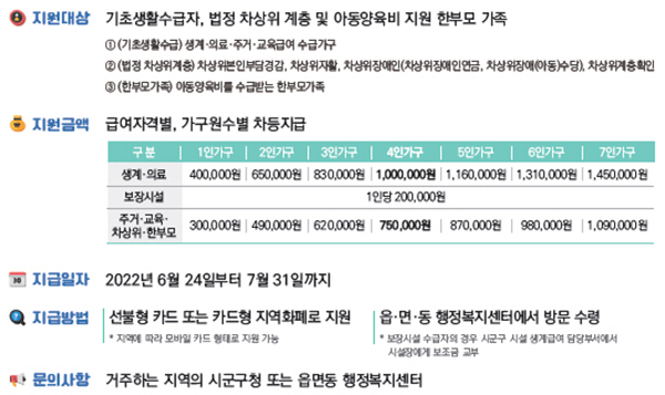 지원대상 및 지원금액 등 안내. (자세한 내용은 본문에 설명 있음)