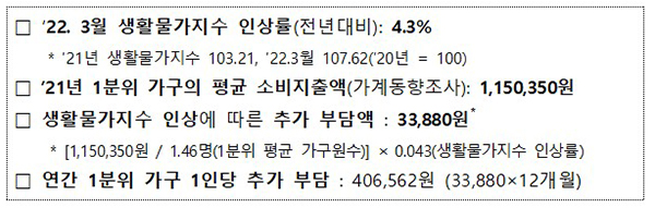 한시 긴급생활지원금 단가의 근거. (자세한 내용은 본문에 설명 있음)