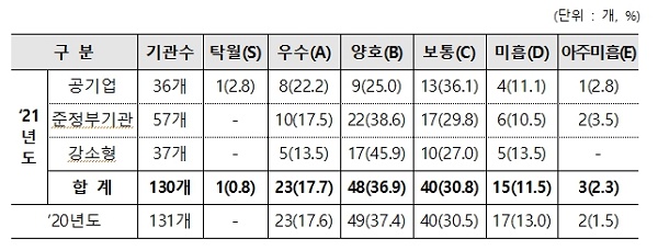 공공기관 경영평가