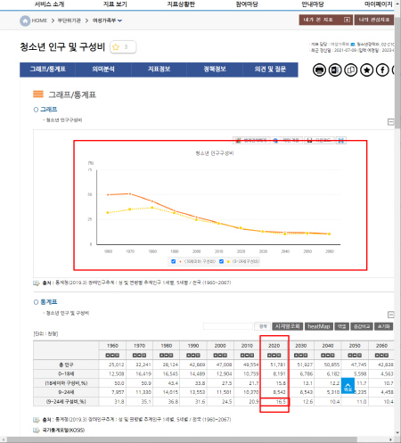 매해 줄어드는 청소년의 인구 비중 (출처 = 통계청(2019.3) 장래인구추계)