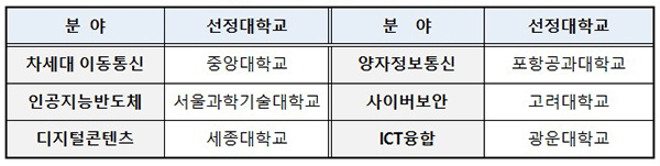 2022년 대학ICT연구센터사업 신규 선정 현황. (자세한 내용은 본문에 설명 있음)