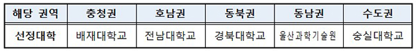 2022년 지역지능화혁신인재양성사업 신규 선정 현황. (자세한 내용은 본문에 설명 있음)