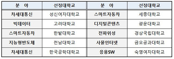 2022년 ICT혁신인재4.0사업 신규 선정 현황. (자세한 내용은 본문에 설명 있음)