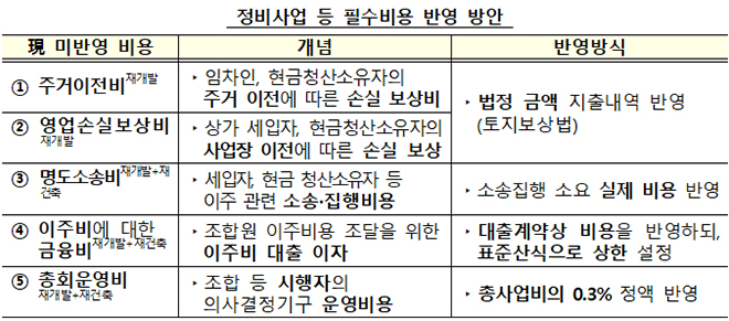 정비사업 등 필수비용 반영 방안.