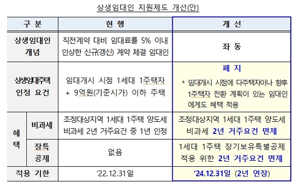 상생임대인 지원제도 개선(안)