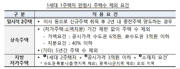 1세대 1주택자 판정시 주택수 제외 요건