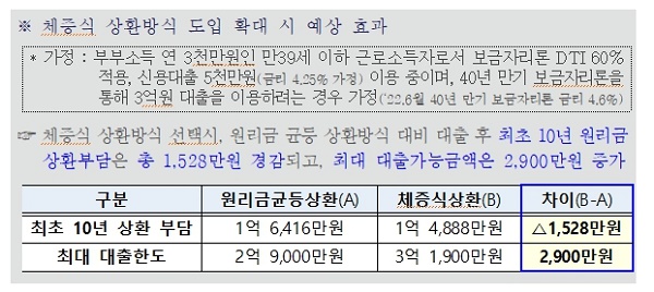 체증식 상환방식 도입 확대 시 예상 효과