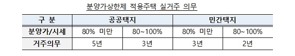 분양가상한제 적용주택 실거주 의무