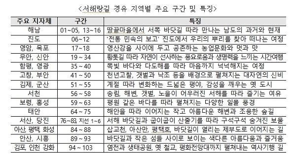 서해랑길 경유 지역별 주요 구간 및 특징