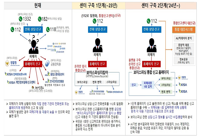 단계별 운영방안