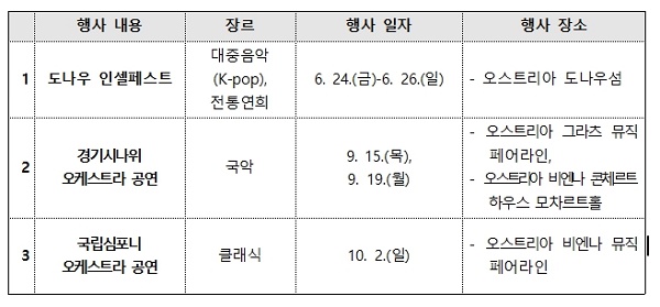2022 한-오스트리아 수교 130주년 기념행사 목록