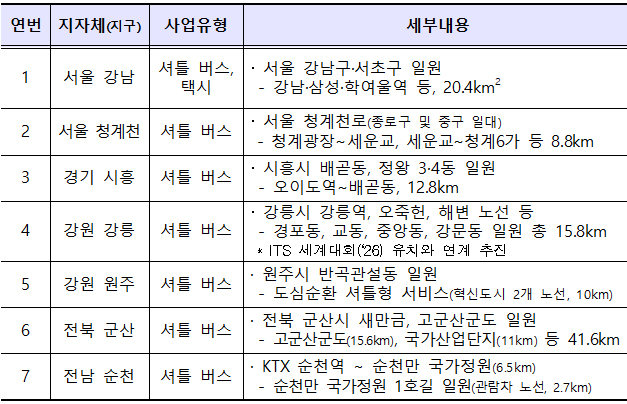 자율주행차 시범운행지구별 도입서비스 및 범위.