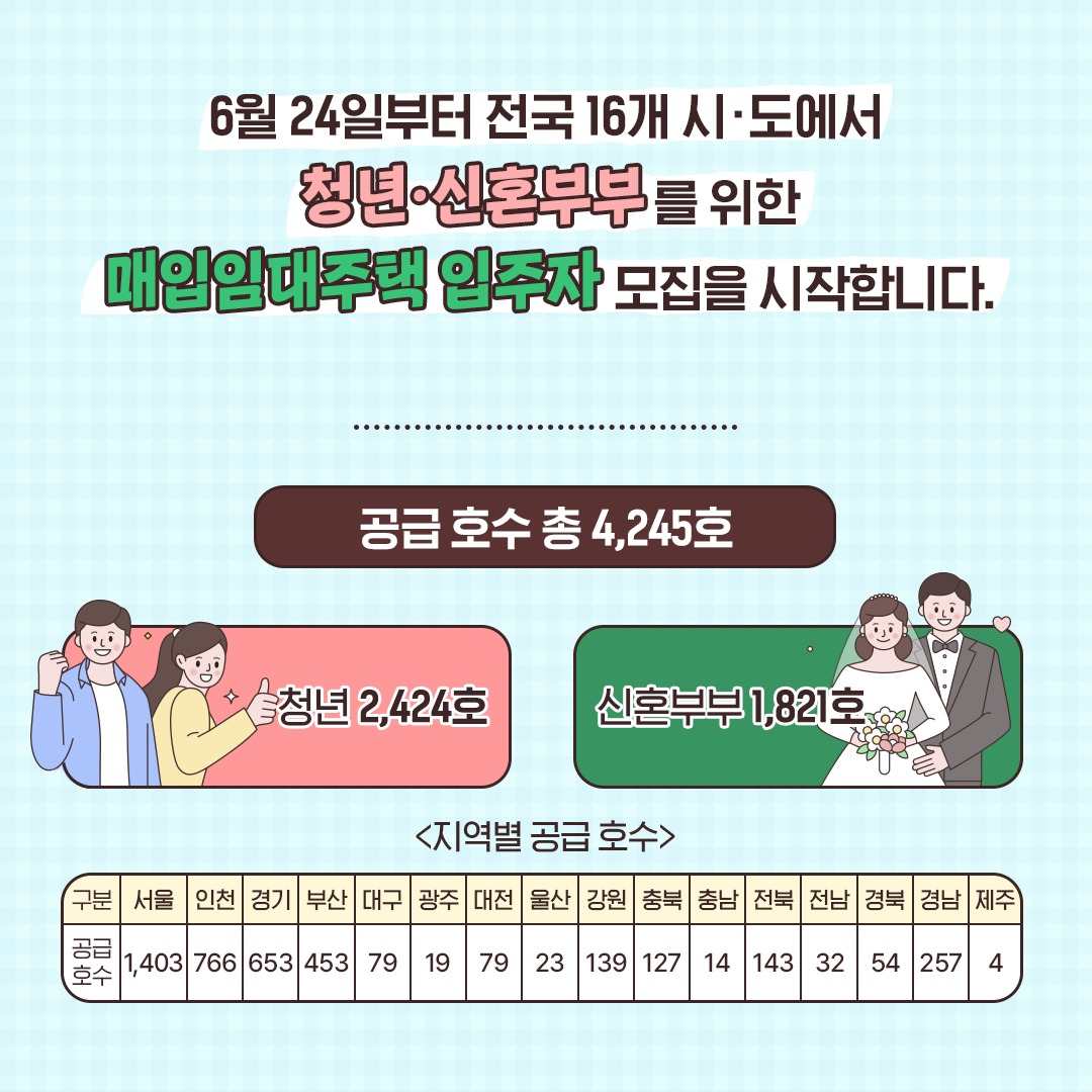 청년 신혼부부 매입임대주택 ’22년 2차 입주자 모집