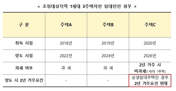 조정대상지역 1세대 3주택자인 임대인인 경우