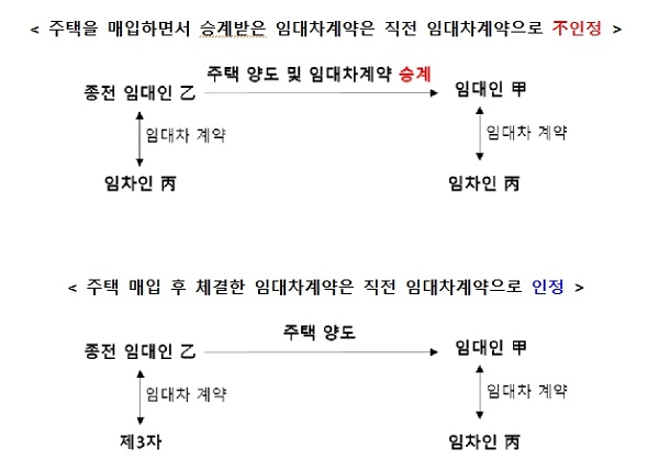 주택을 매입하면서 승계받은 임대차계약은 직전 임대차계약으로 不인정