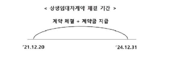 상생임대차계약 체결 기간