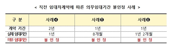 직전 임대차계약에 따른 의무임대기간 불인정 사례