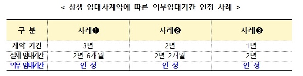 상생 임대차계약에 따른 의무임대기간 인정 사례