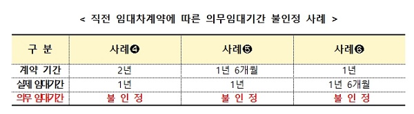 직전 임대차계약에 따른 의무임대기간 불인정 사례