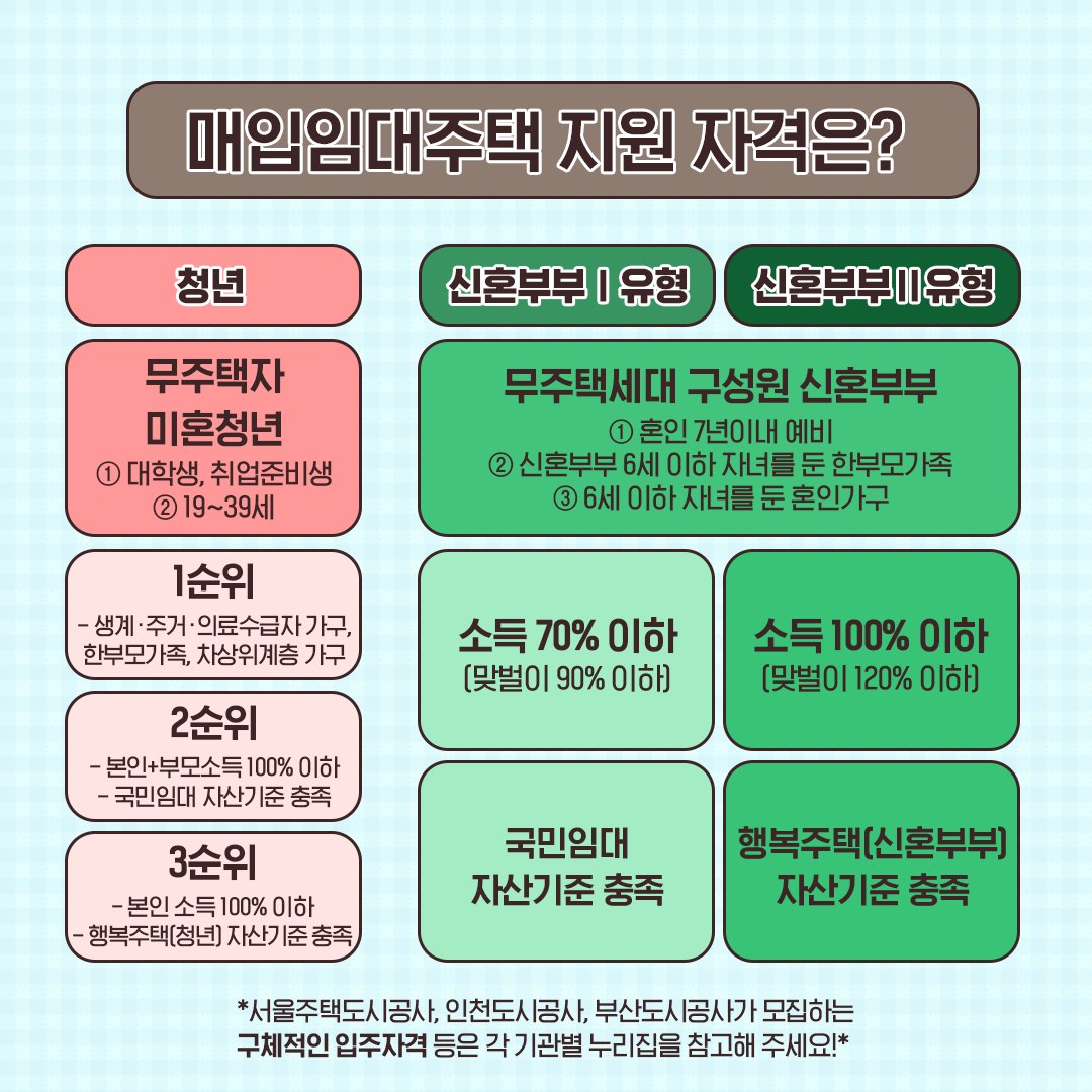 청년 신혼부부 매입임대주택 ’22년 2차 입주자 모집