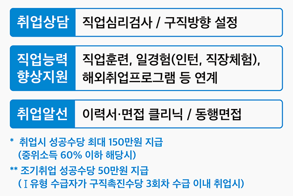 국민취업지원제도 취업지원 서비스. (자세한 내용은 본문에 설명 있음)