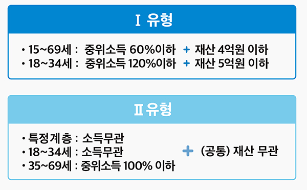 국민취업지원제도 참여조건. (자세한 내용은 본문에 설명 있음)