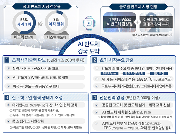 인공지능 반도체 산업 성장 지원대책. (자세한 내용은 본문에 설명 있음)