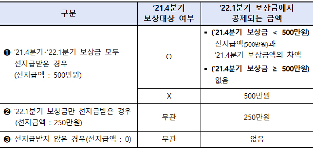 선지급금을 공제하는 경우 및 금액.