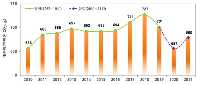 2010년 이후 국가 온실가스 배출량 추이.
