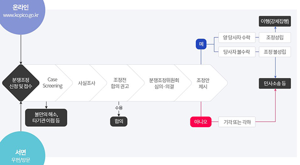 개인정보 분쟁조정 과정. (자세한 내용은 본문에 설명 있음)