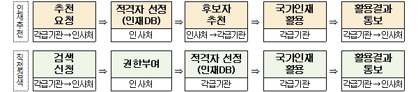 국가인재데이터베이스 인물정보 활용 방식·절차.